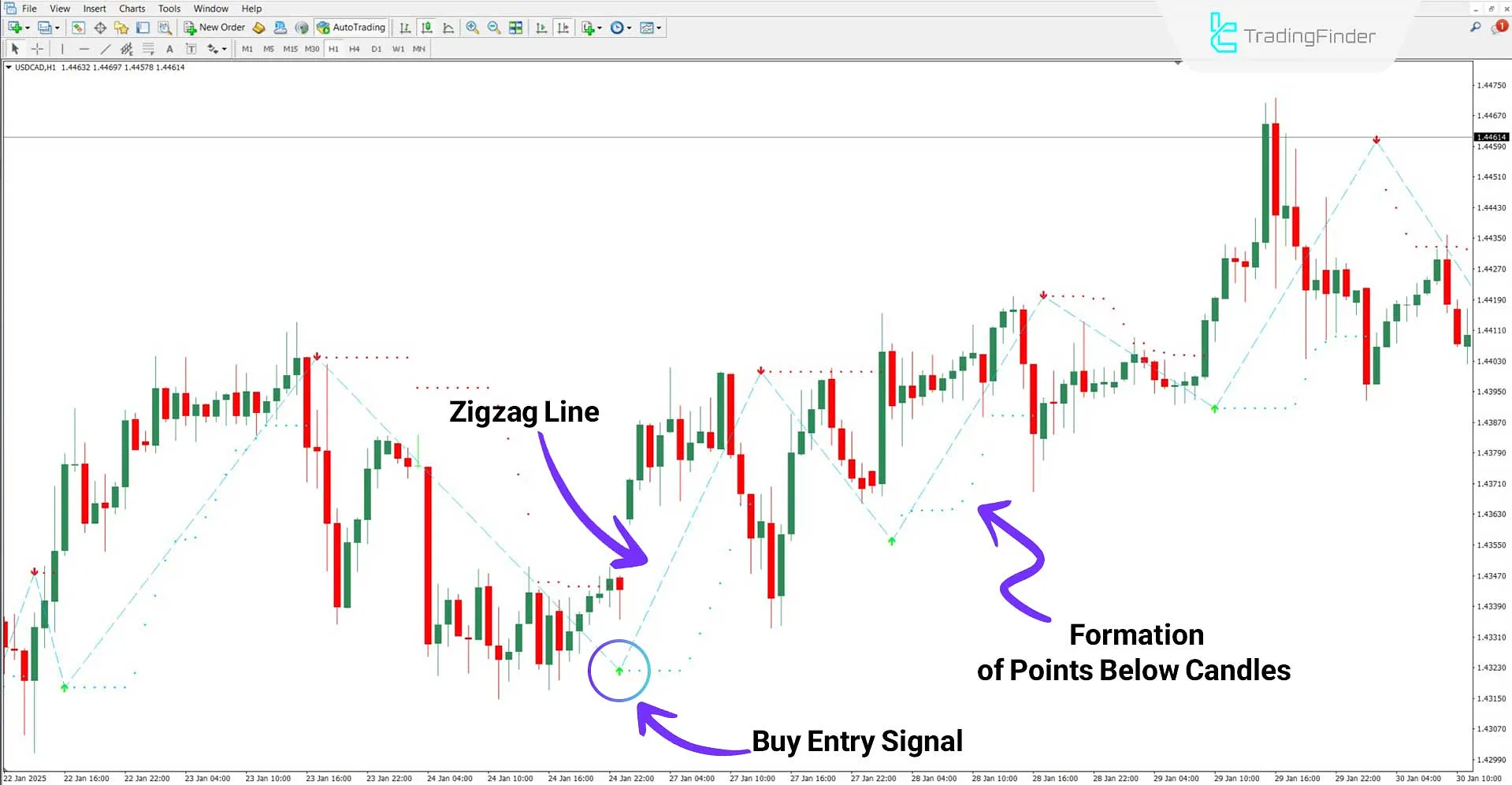 Buy Sell Magic Indicator for MetaTrader 4 Download – Free – [TradingFinder] 1