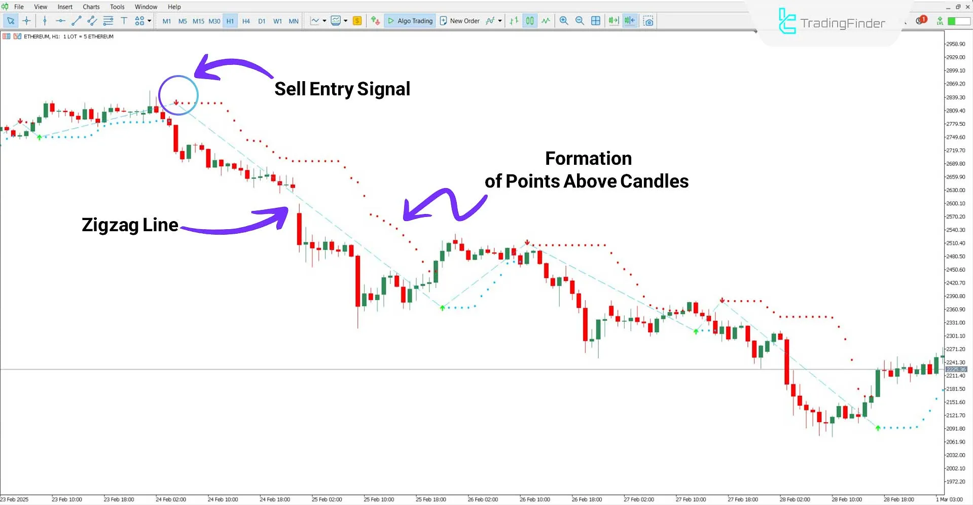 Buy Sell Magic Indicator for MetaTrader 5 Download - Free - [TradingFinder] 2