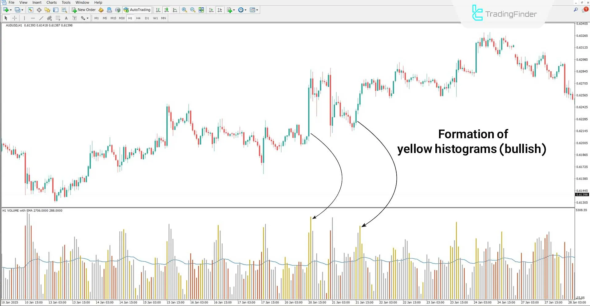 HawkEye Volume Indicator for MT4 Download – Free - [TradingFinder] 1