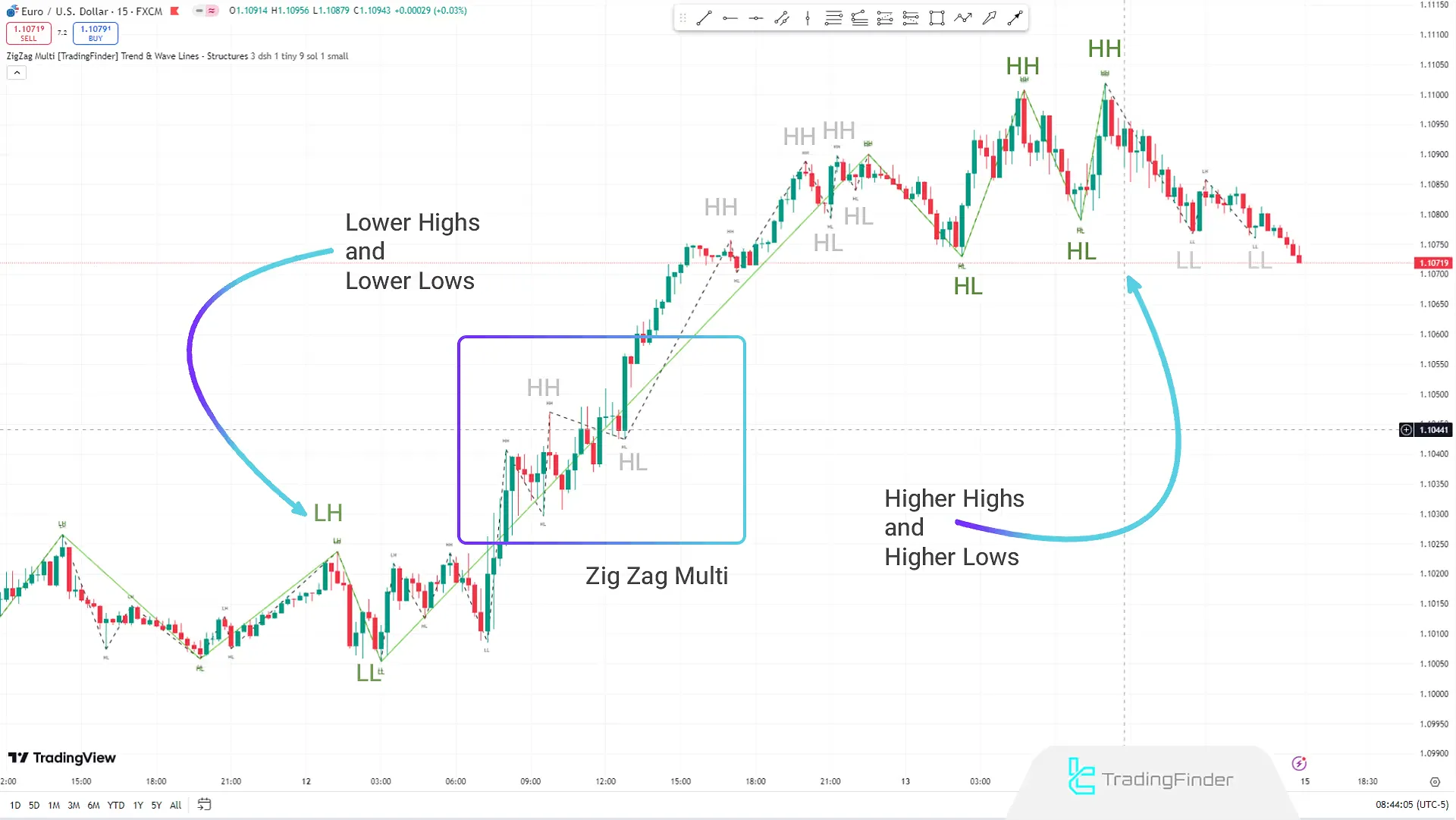 Uptrend in the Indicator