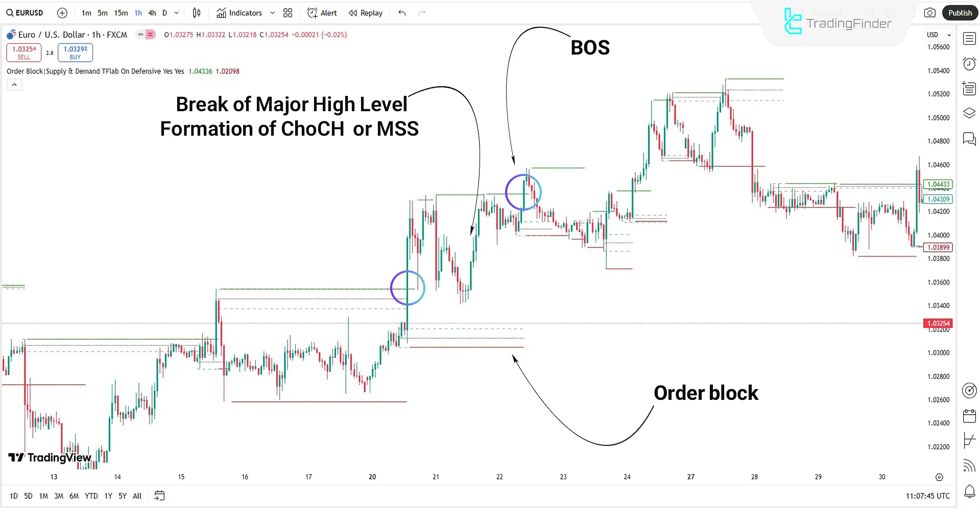 Order Block Indicator in an Uptrend