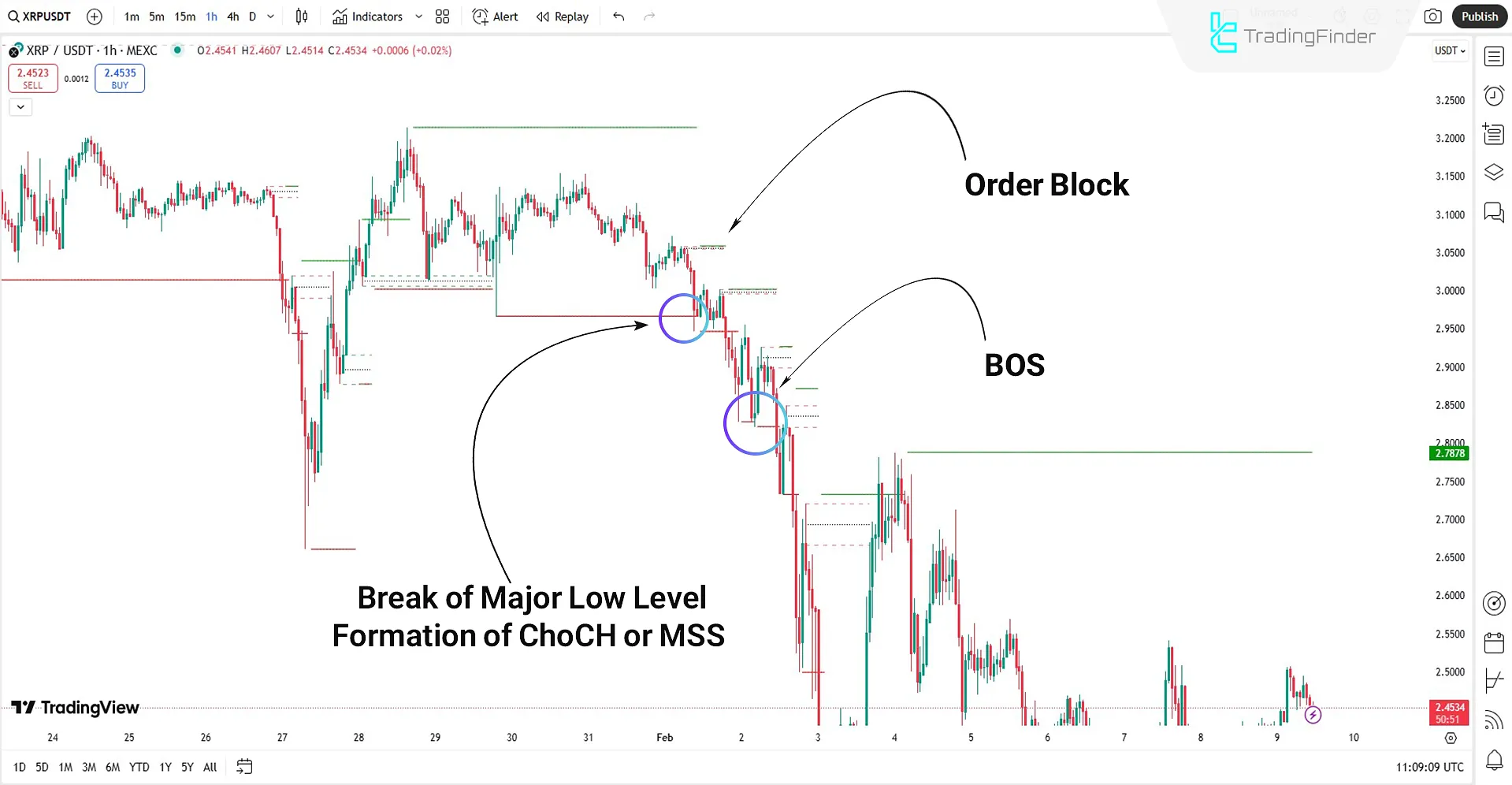 Analyzing a Downtrend with the Order Block Indicator