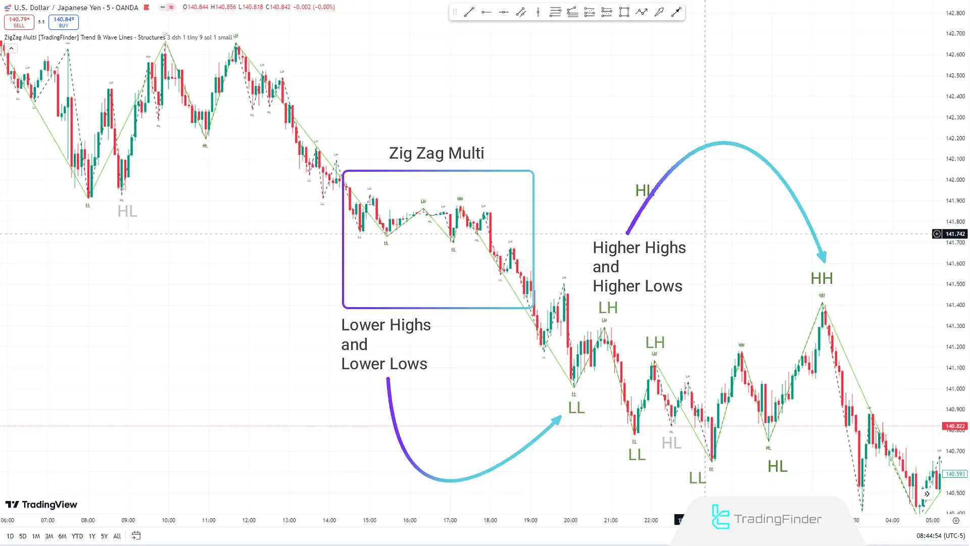 Downtrend in the Indicator