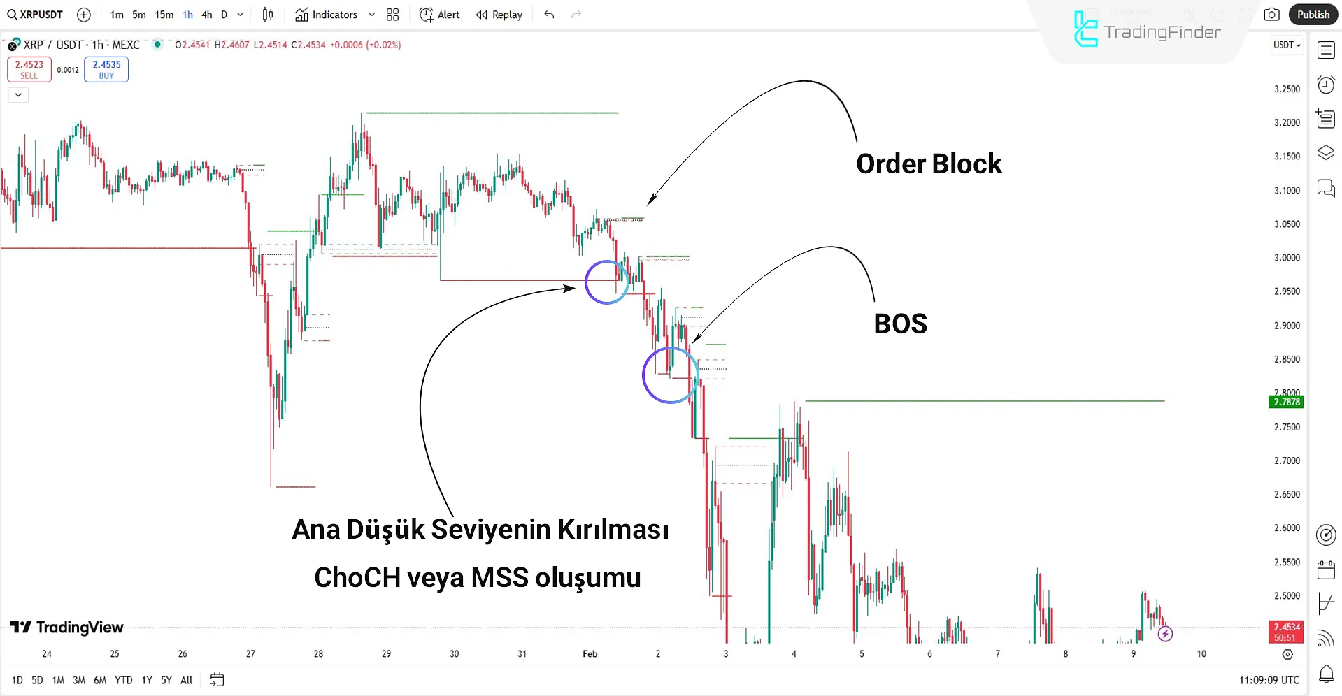 Order Block Göstergesi ile düşüş trendinin analizi