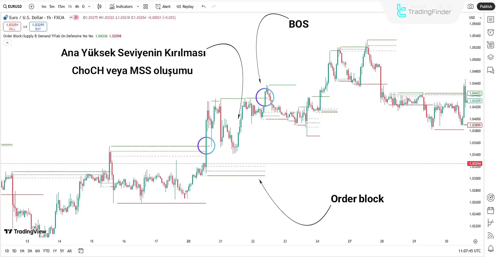 Order Block Göstergesi yükseliş trendinde