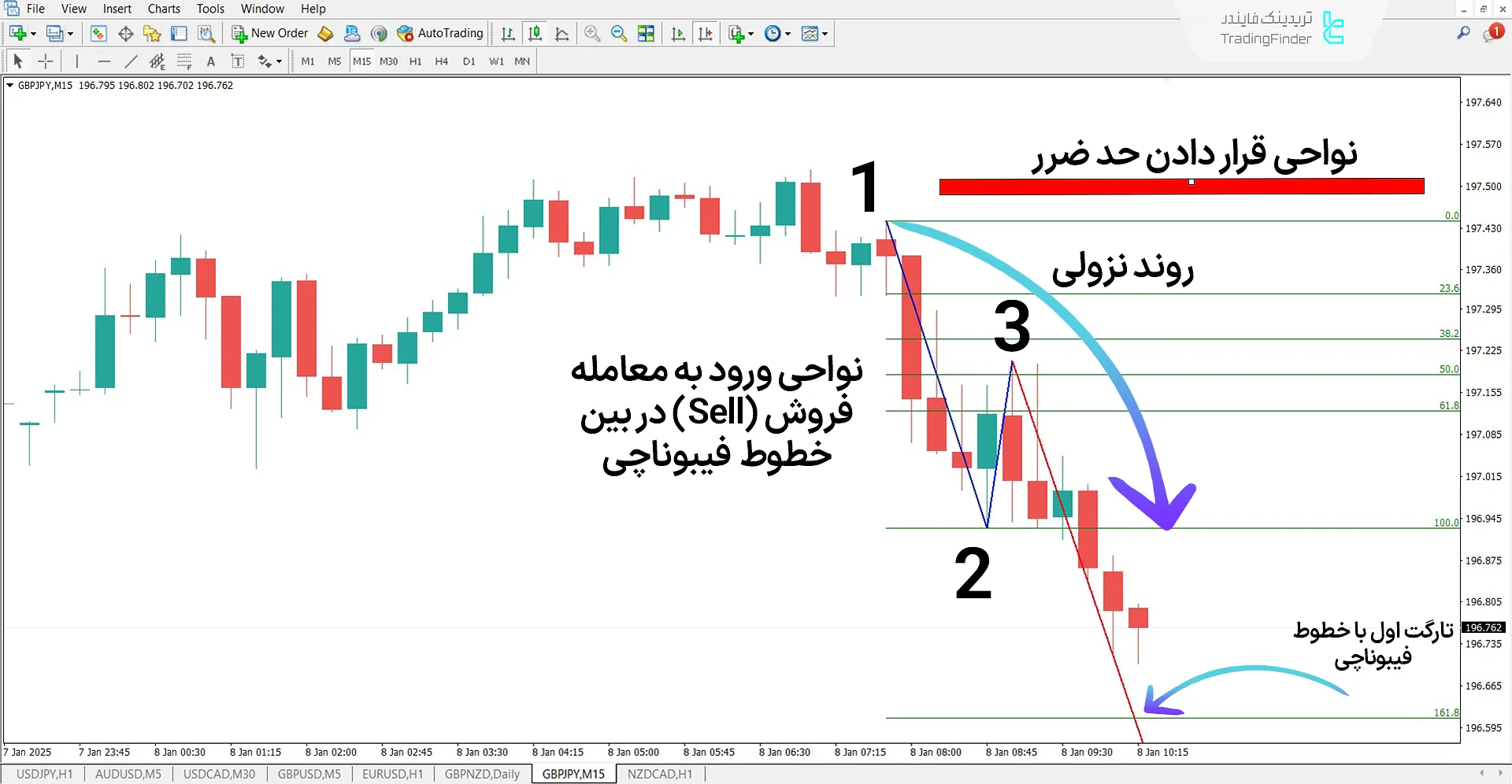 روند نزولی در اندیکاتور الگوی 1-2-3