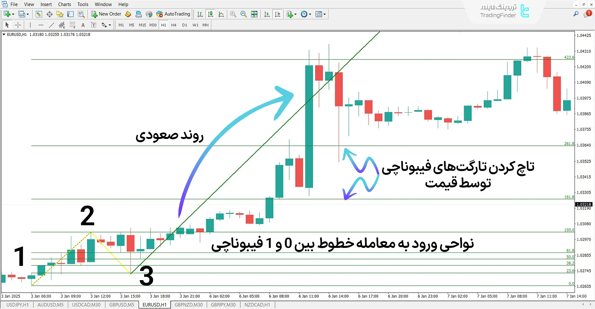 اندیکاتور الگوی 1-2-3 در روند صعودی