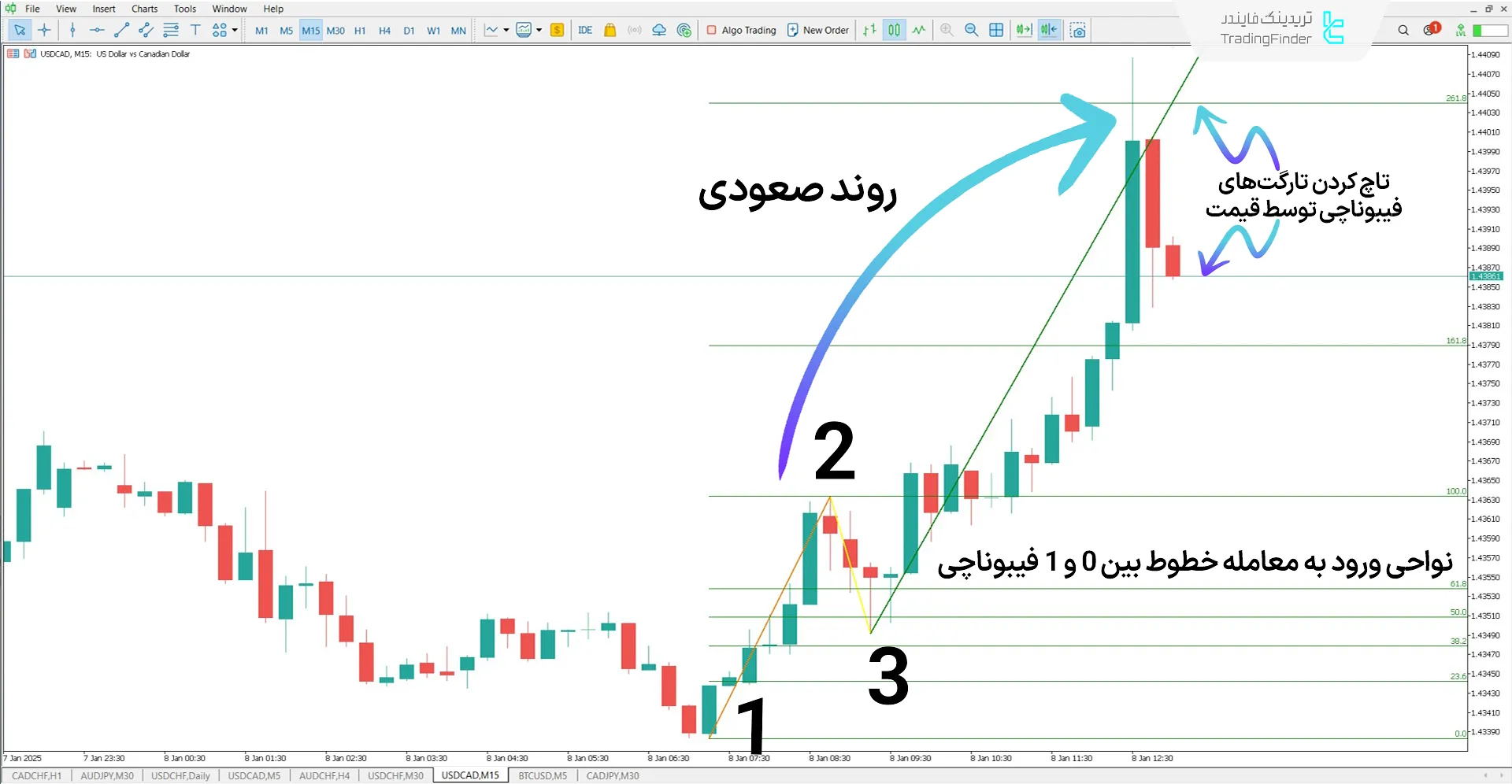 اندیکاتور الگوی 1-2-3 در روند صعودی