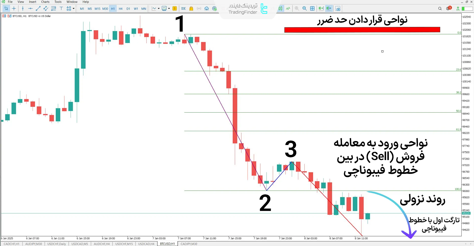 اندیکاتور الگوی 1-2-3 در روند نزولی