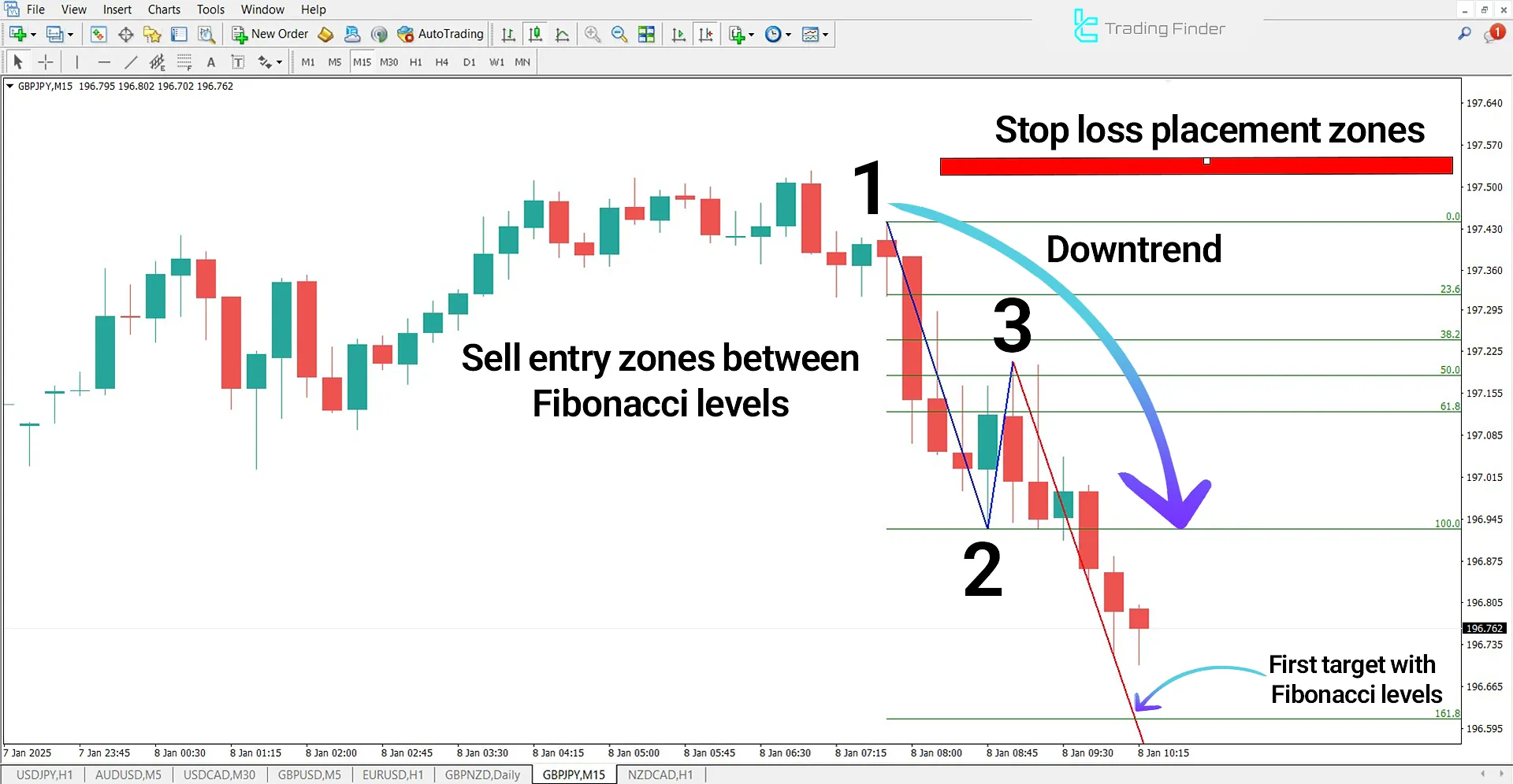 1-2-3 Pattern Indicator for MetaTrader 4 Download - Free - [TFlab] 2