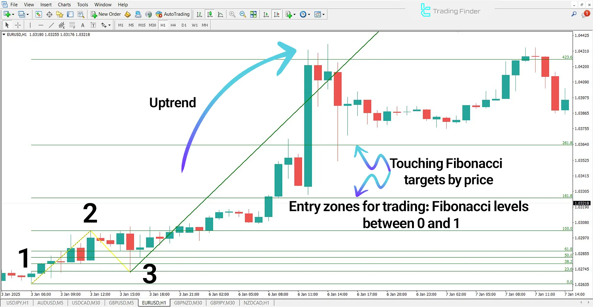 1-2-3 Pattern Indicator for MetaTrader 4 Download - Free - [TFlab] 1