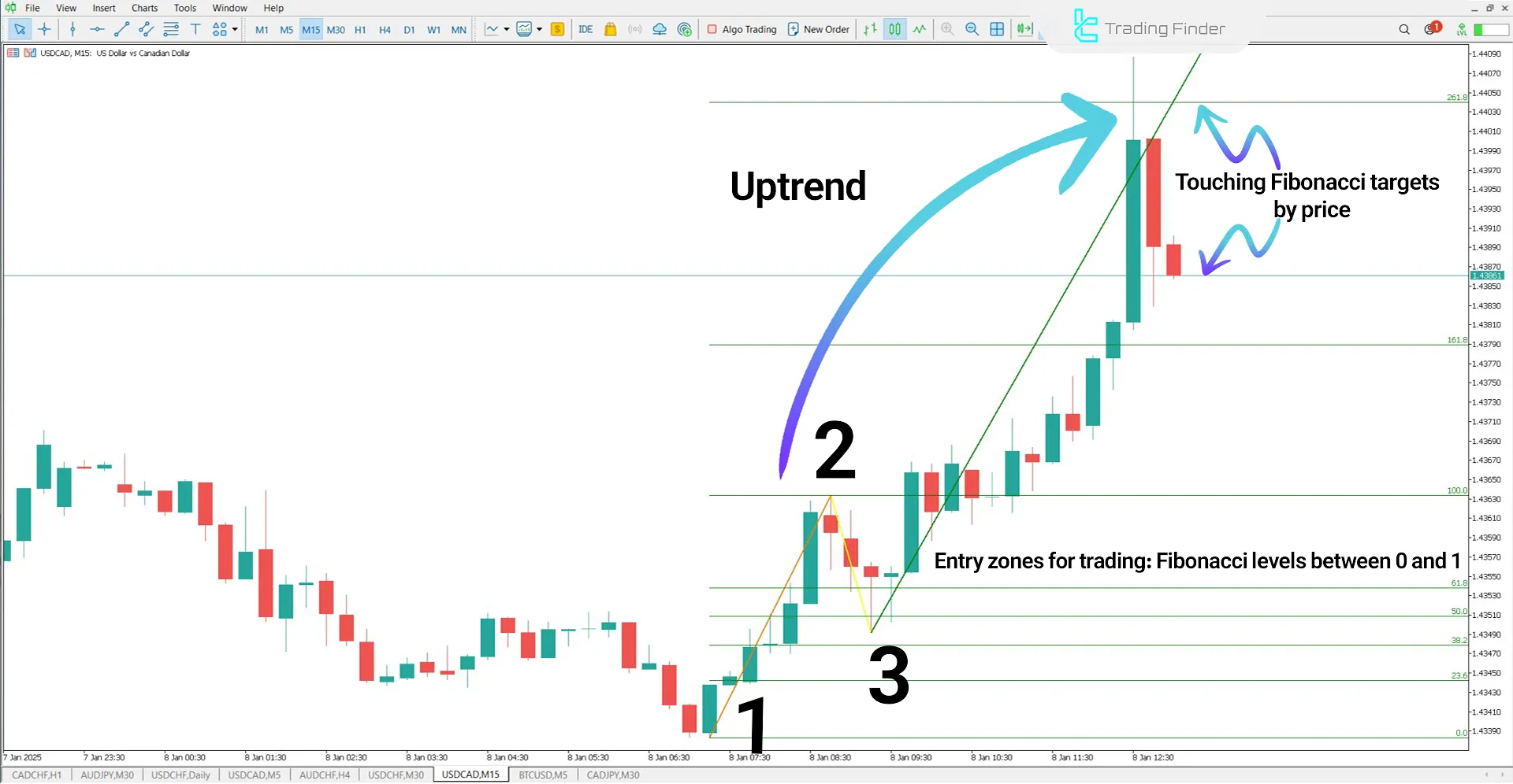 1-2-3 Pattern Indicator in an Uptrend