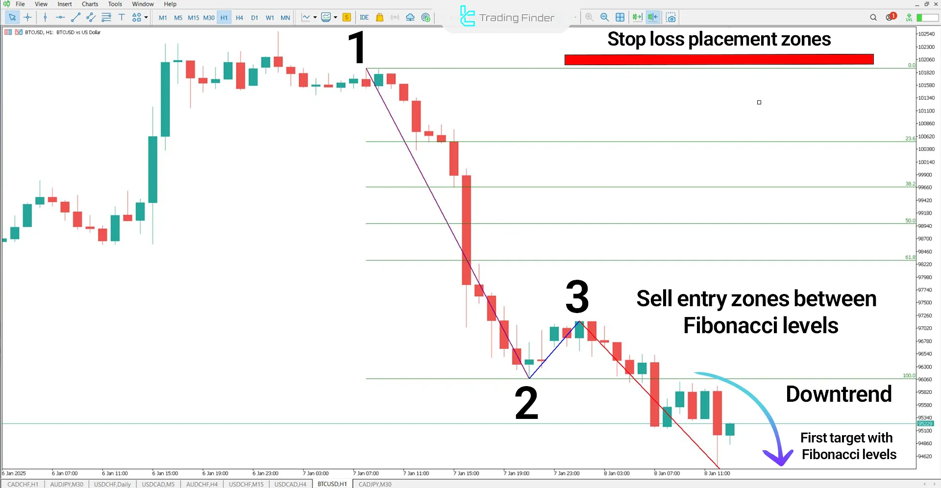 1-2-3 Pattern Indicator in a Downtrend