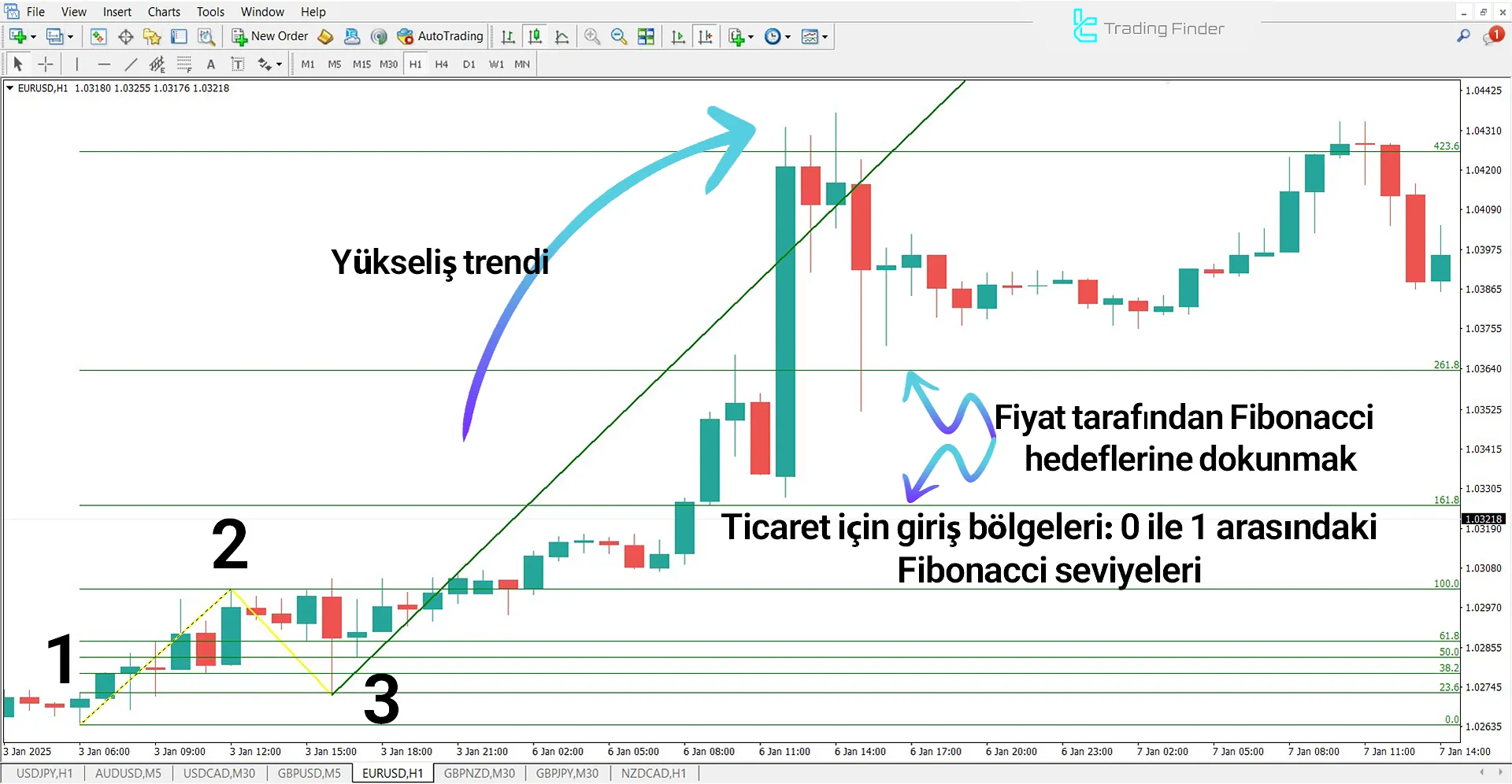 1-2-3 Pattern Göstergesi MetaTrader 4 için İndir – Ücretsiz 1