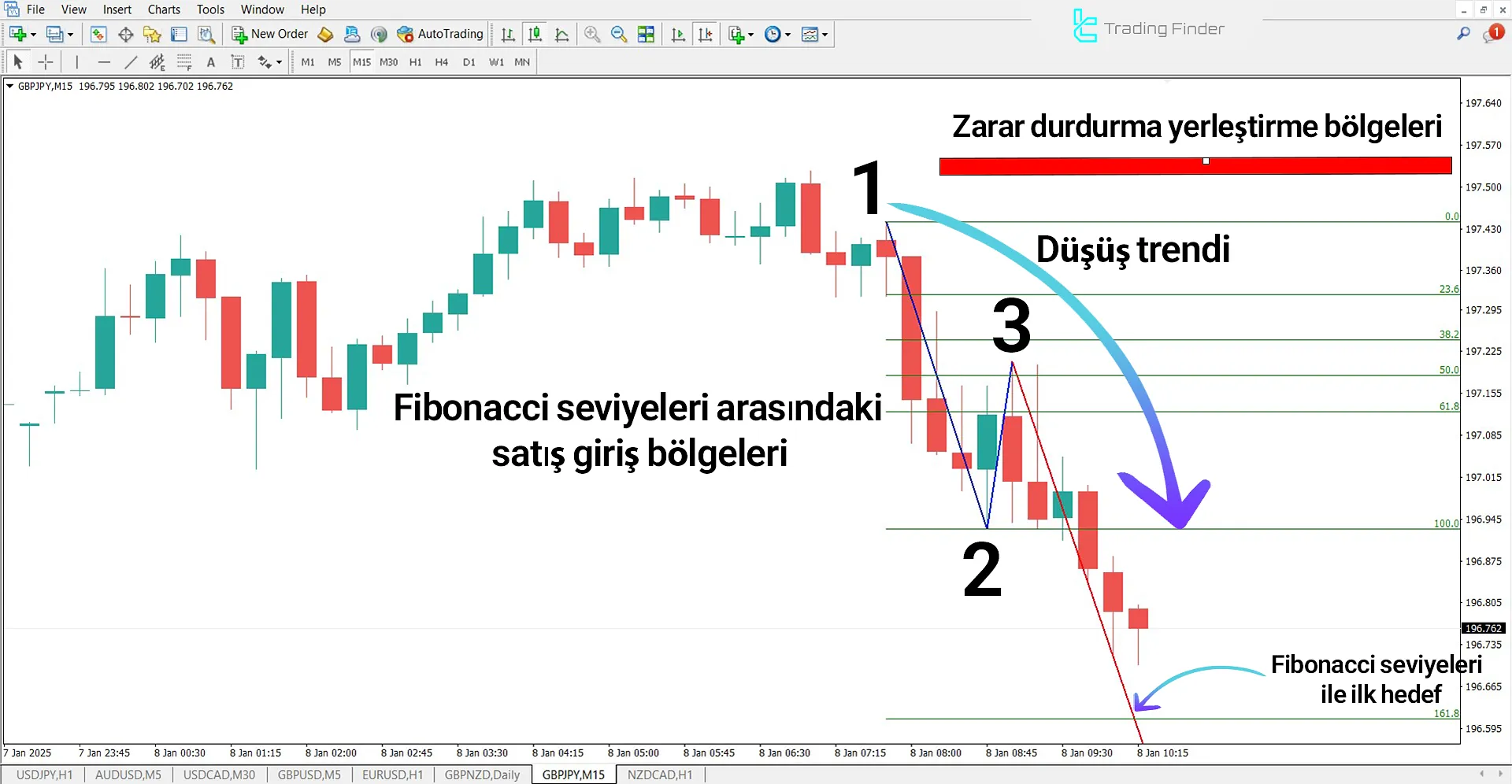 1-2-3 Pattern Göstergesi MetaTrader 4 için İndir – Ücretsiz 2