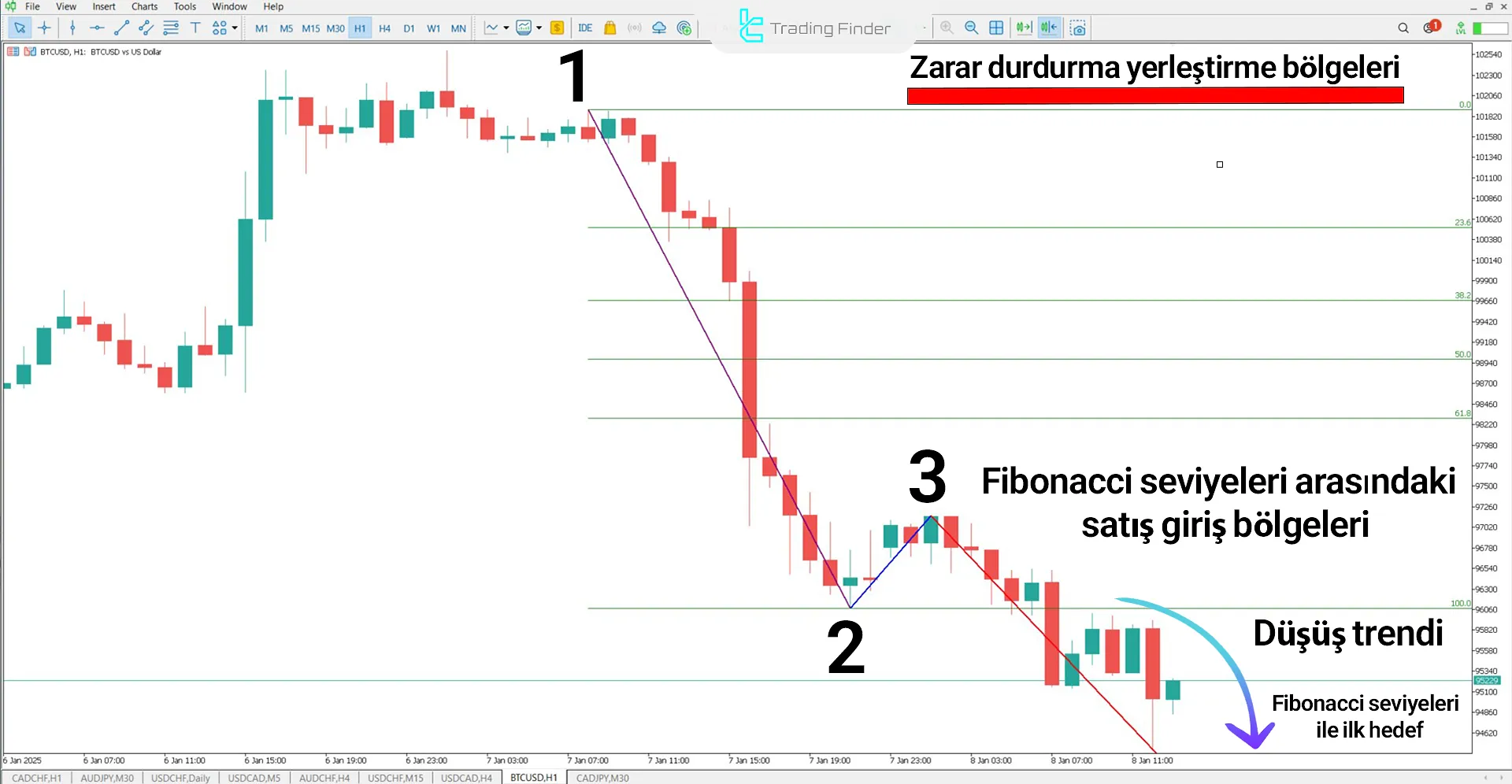 Düşüş Trendinde 1-2-3 Pattern Göstergesi