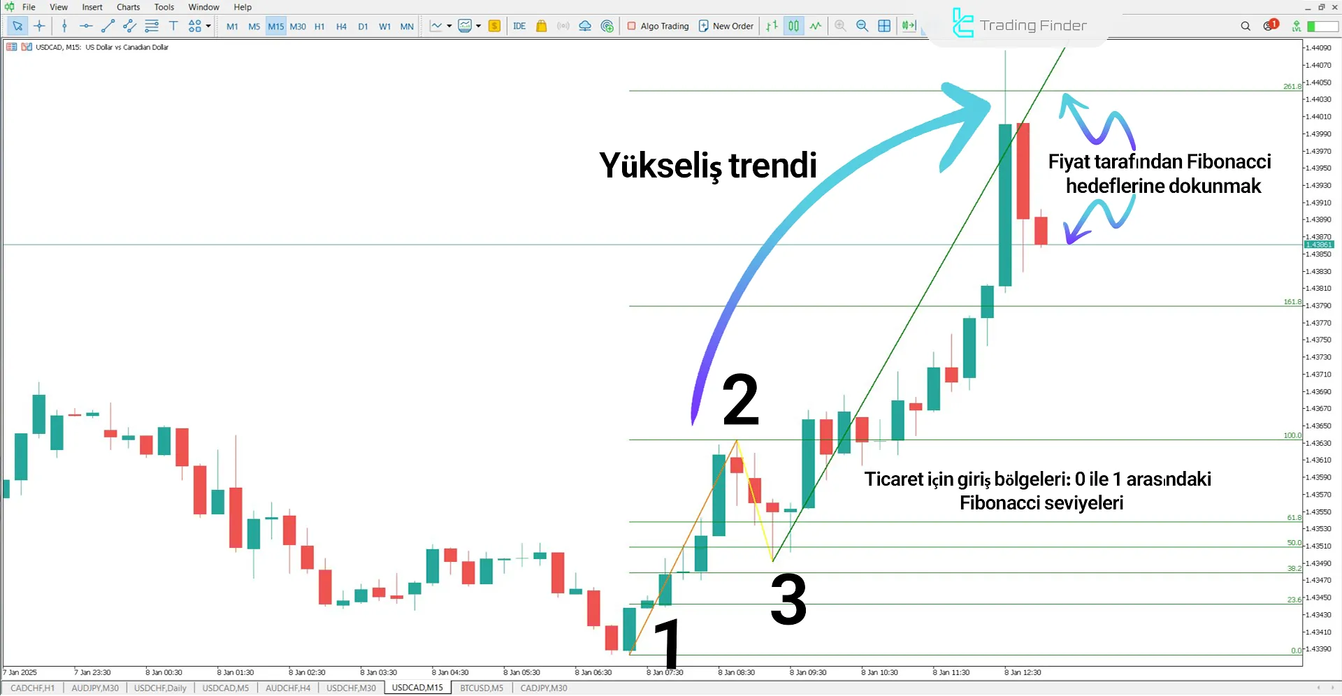 Yükseliş Trendinde 1-2-3 Pattern Göstergesi