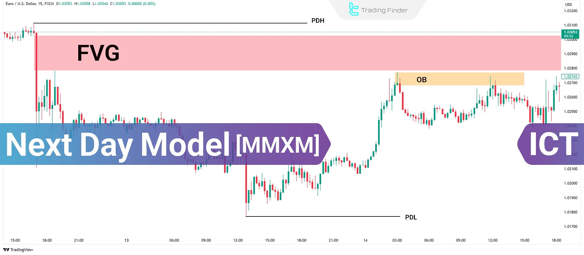 Next Day Model (NDM) ICT Strategy for Market Maker Buy and Sell (MMXM)