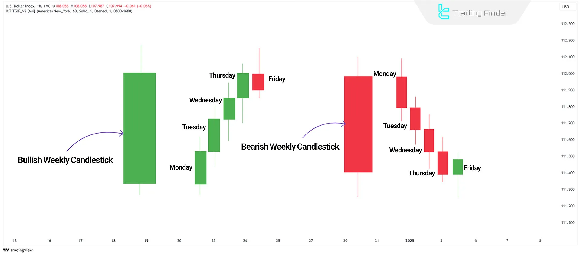 TGIF Setup Within Weekly Ranges