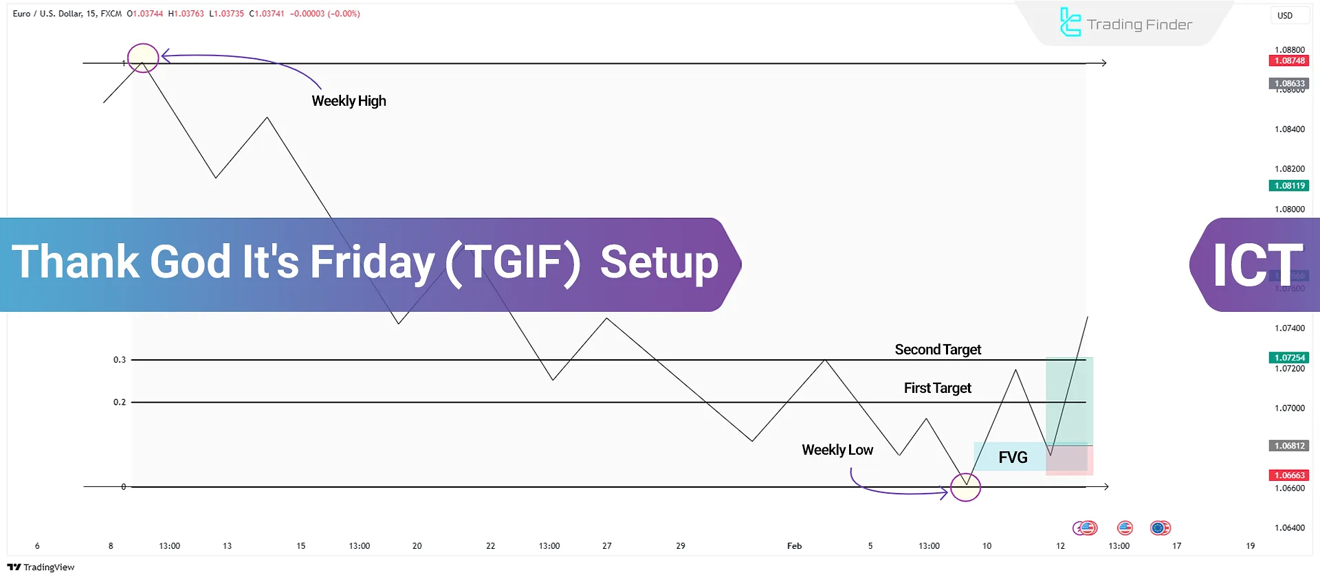 TGIF Trading Setup; Identifying Price Targets with Fibonacci Levels in ICT Style