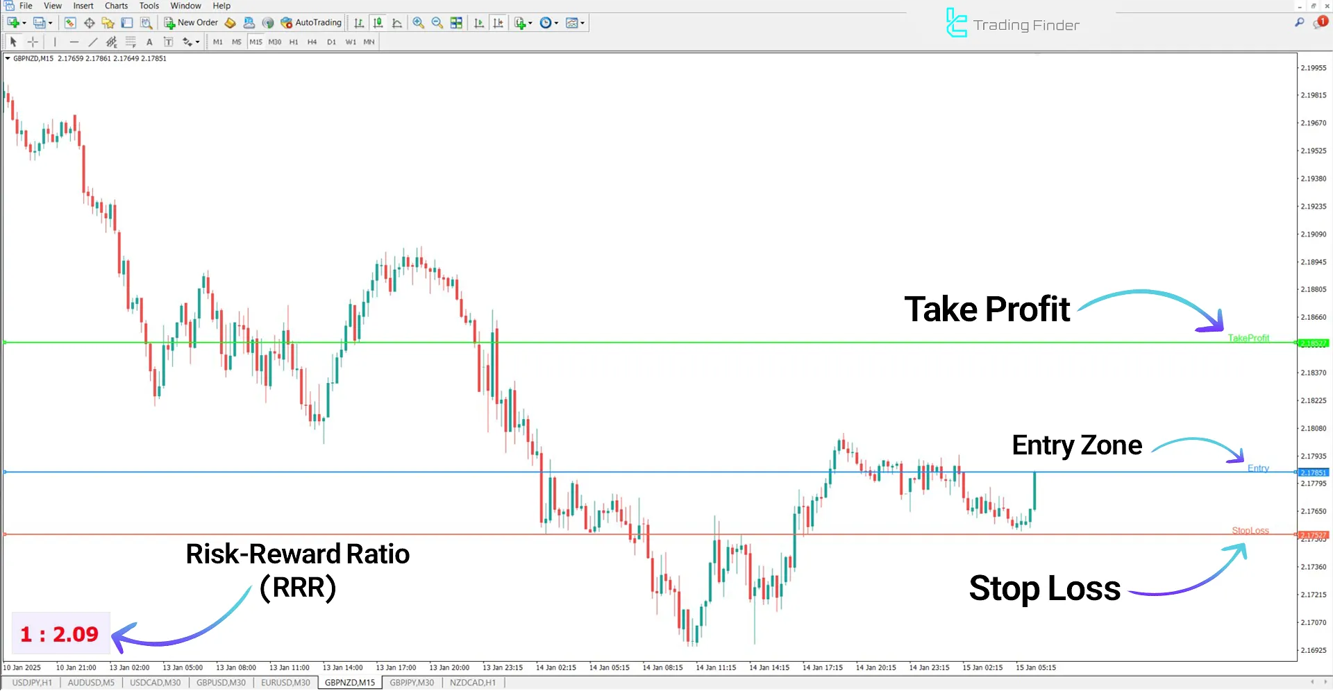 Risk Reward Indicator for MetaTrader 4 Download - Free – [TradingFinder] 1