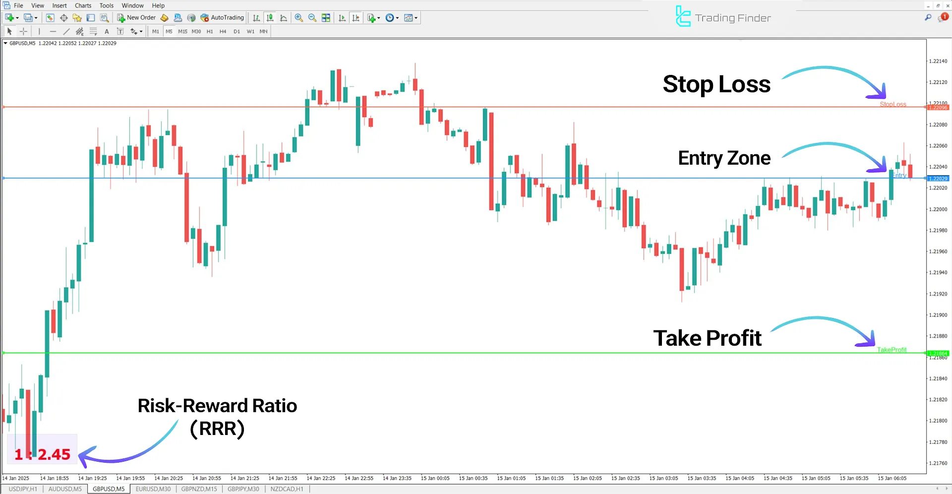 Risk Reward Indicator for MetaTrader 4 Download - Free – [TradingFinder] 2