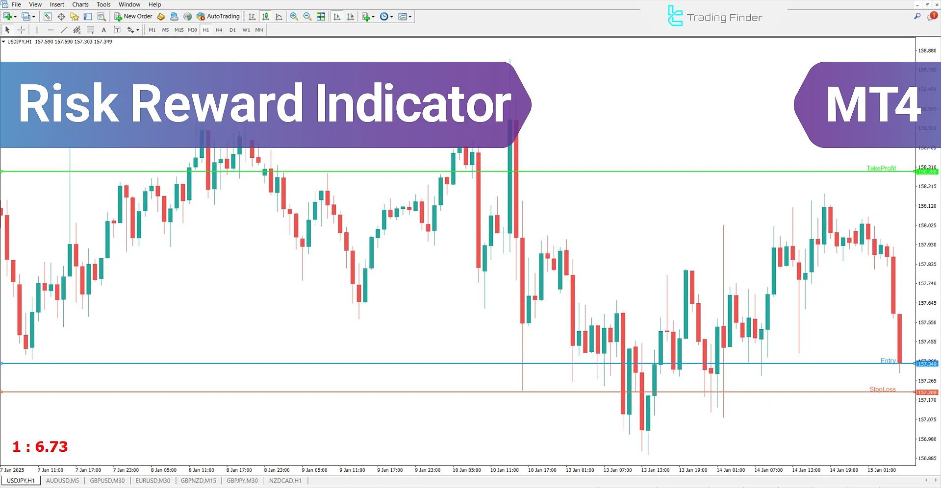 Risk Reward Indicator in MetaTrader 4 - Free Download