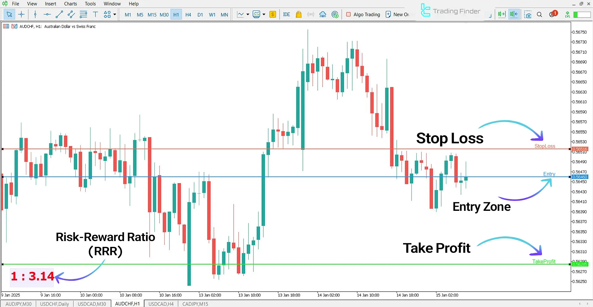 Risk Reward Indicator for MetaTrader 5 Download - Free – [TradingFinder] 2