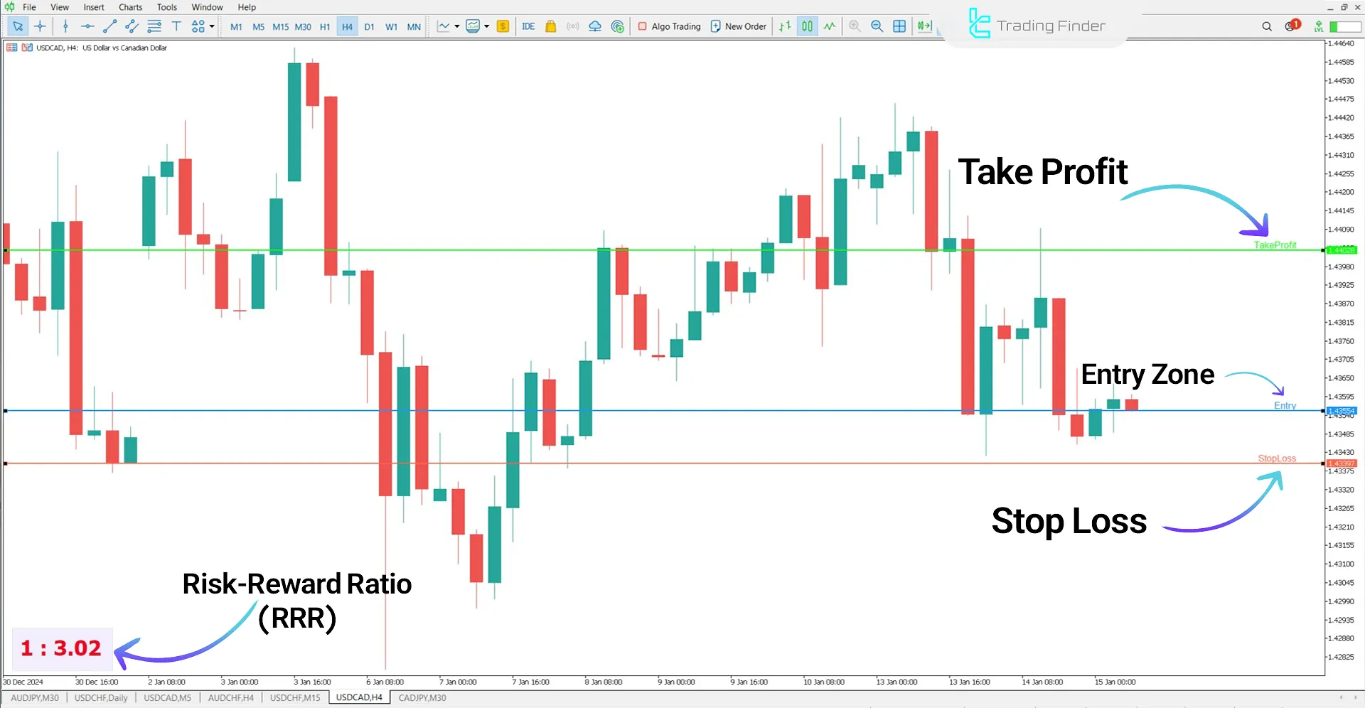 Risk Reward Indicator for MetaTrader 5 Download - Free – [TradingFinder] 1