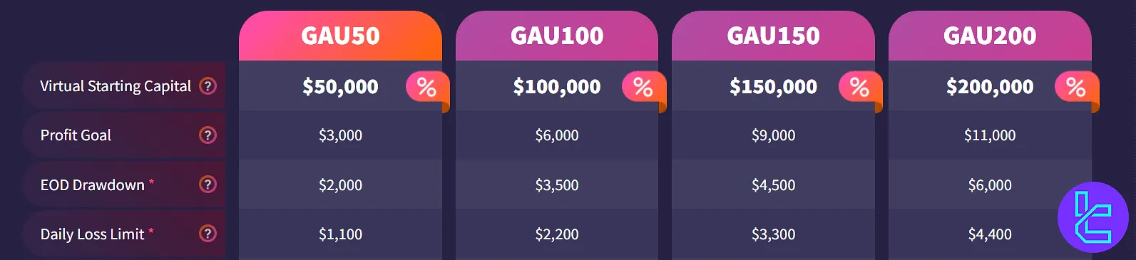 Earn2Trade funded account rules GAU challenge