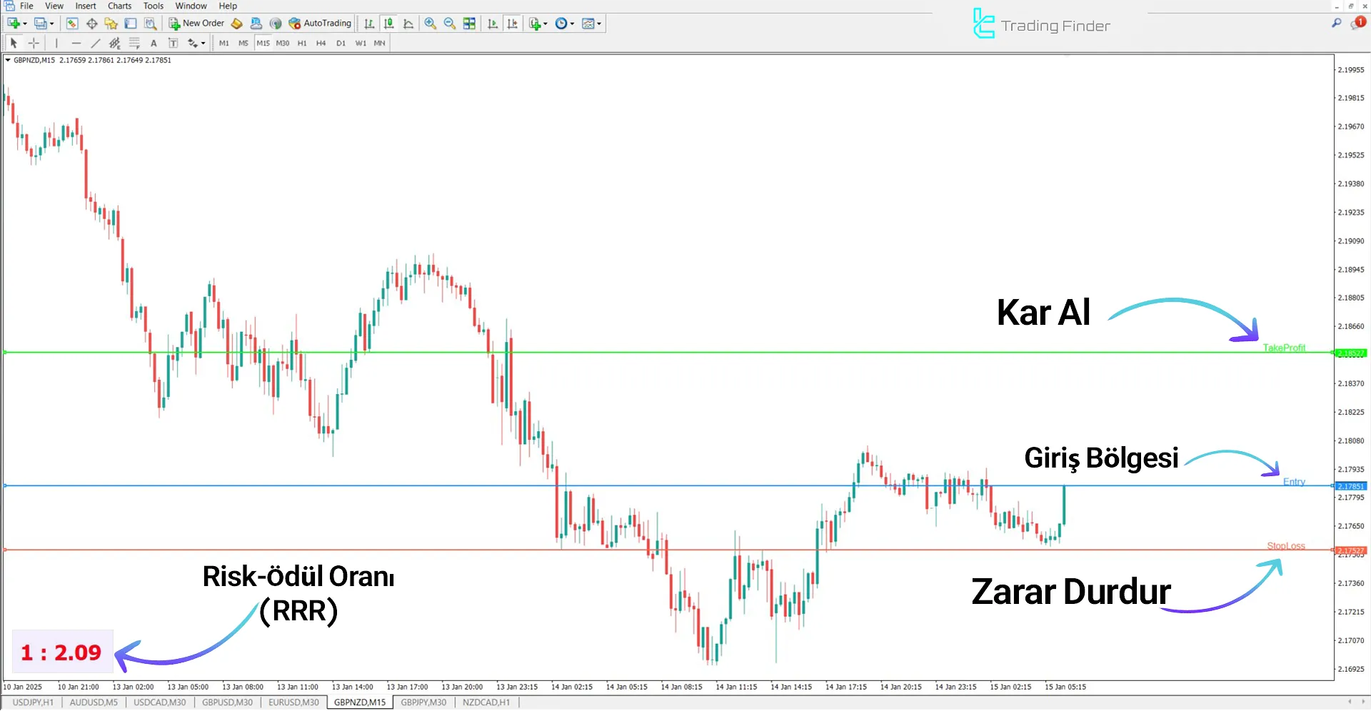 Risk Ödül Göstergesi MetaTrader 4 için İndirme – Ücretsiz 1