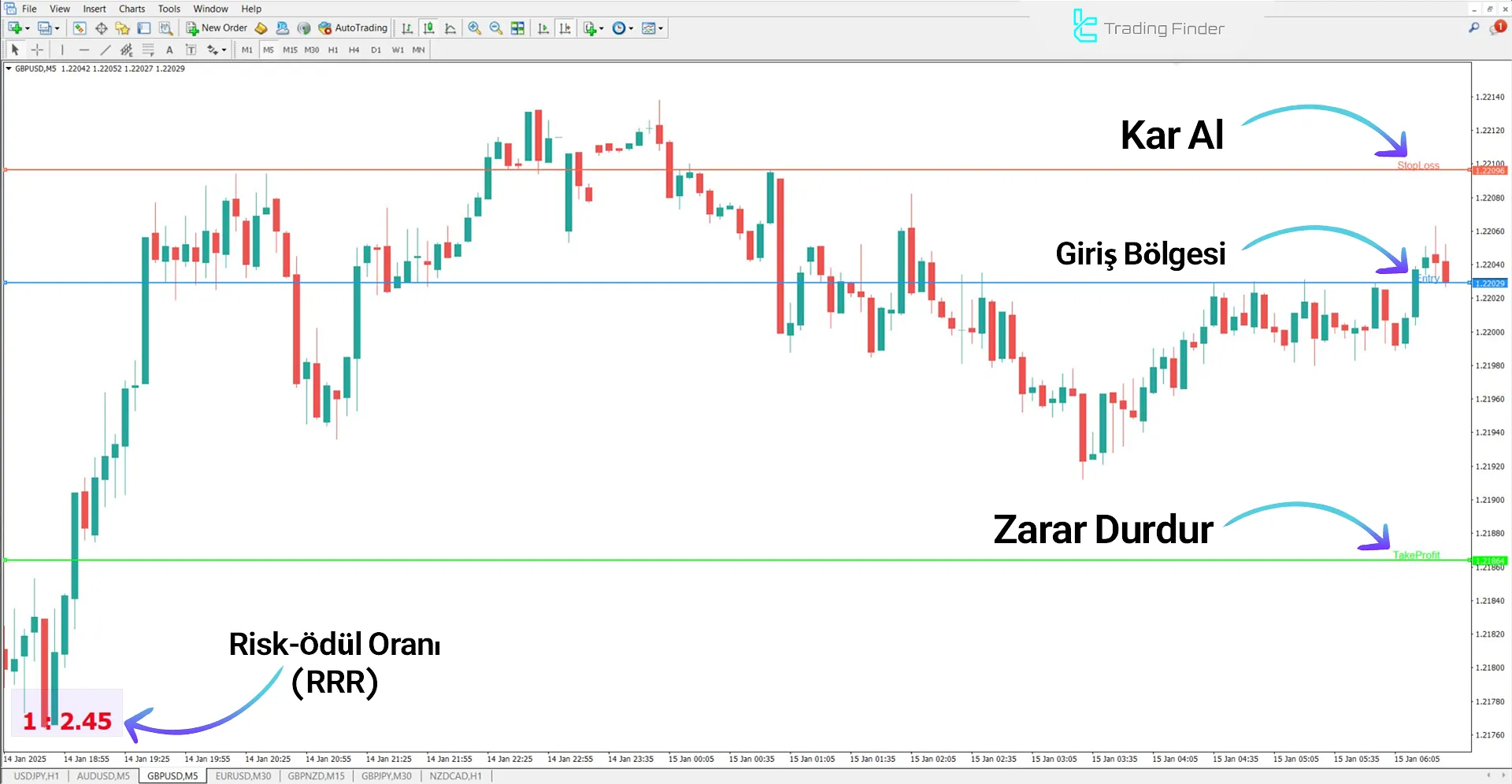 Risk Ödül Göstergesi MetaTrader 4 için İndirme – Ücretsiz 2