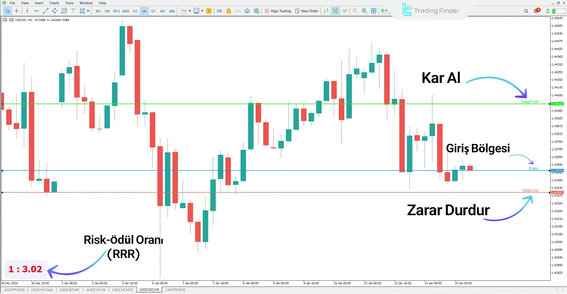 Risk Ödül Göstergesi MetaTrader 5 için İndirme – Ücretsiz 1