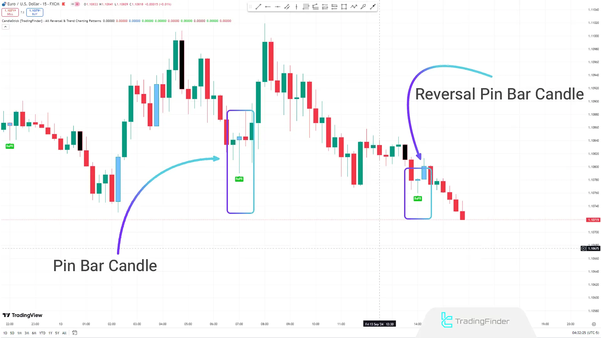 Reversal Pin Bar Pattern