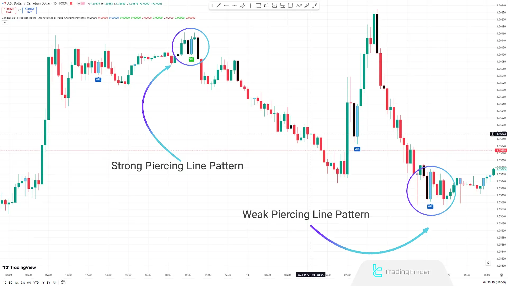 Reversal Piercing Line Pattern