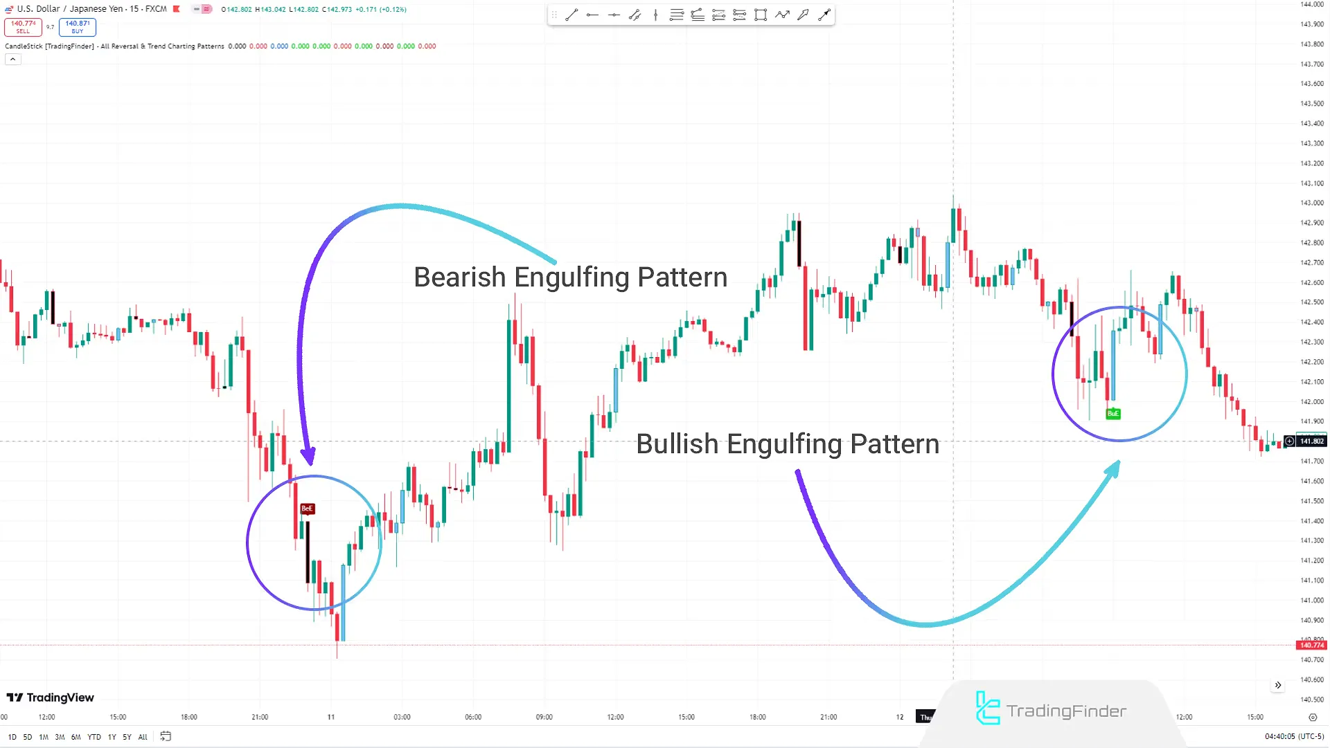 Reversal Engulfing Pattern