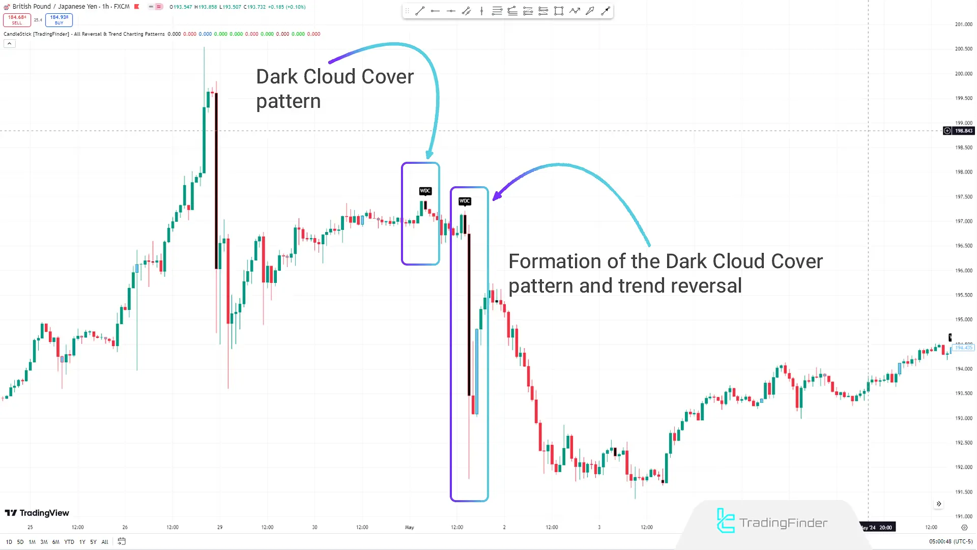 Reversal Dark Cloud Pattern