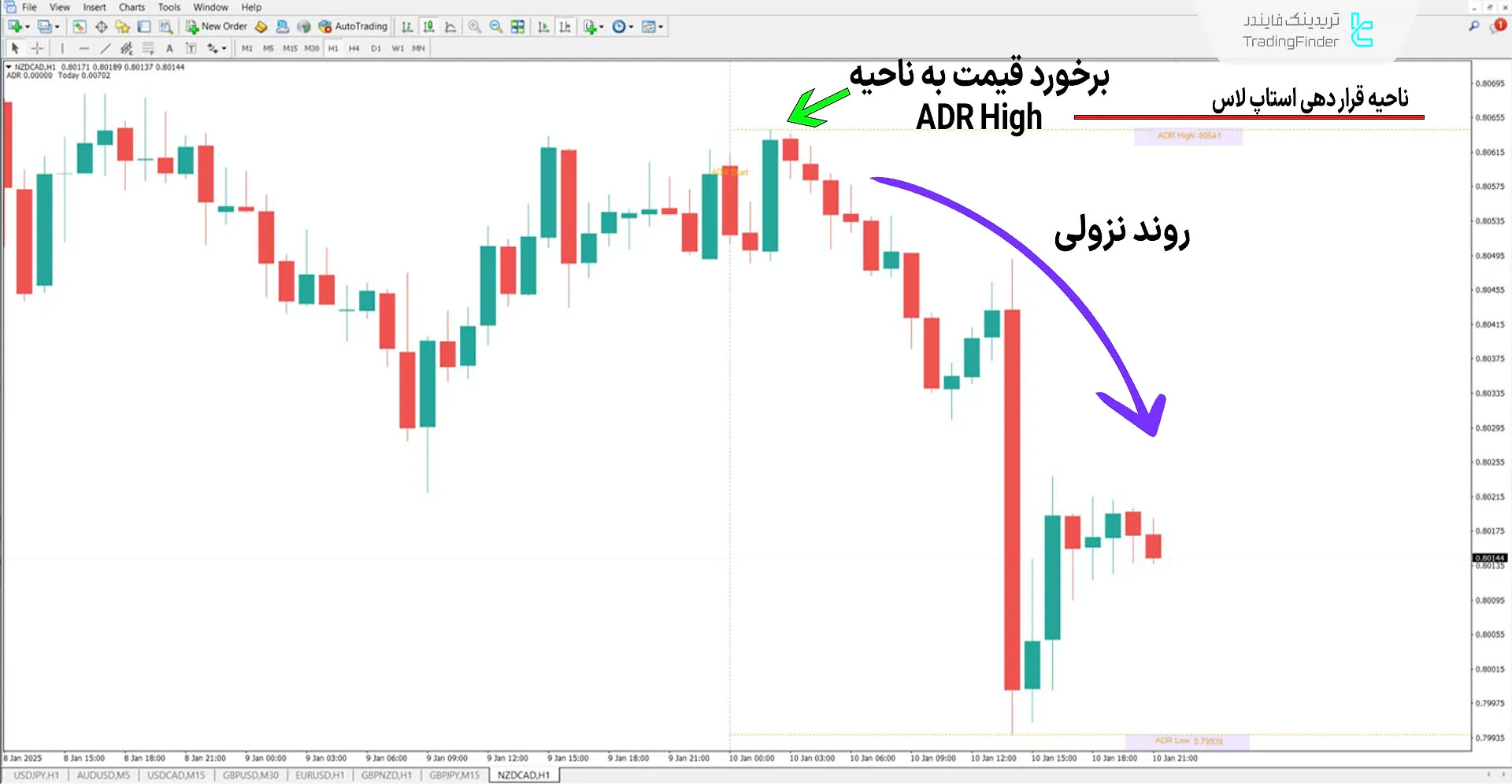 دانلود اندیکاتور میانگین محدوده روزانه (Average Daily Range) در متاتریدر 4 2