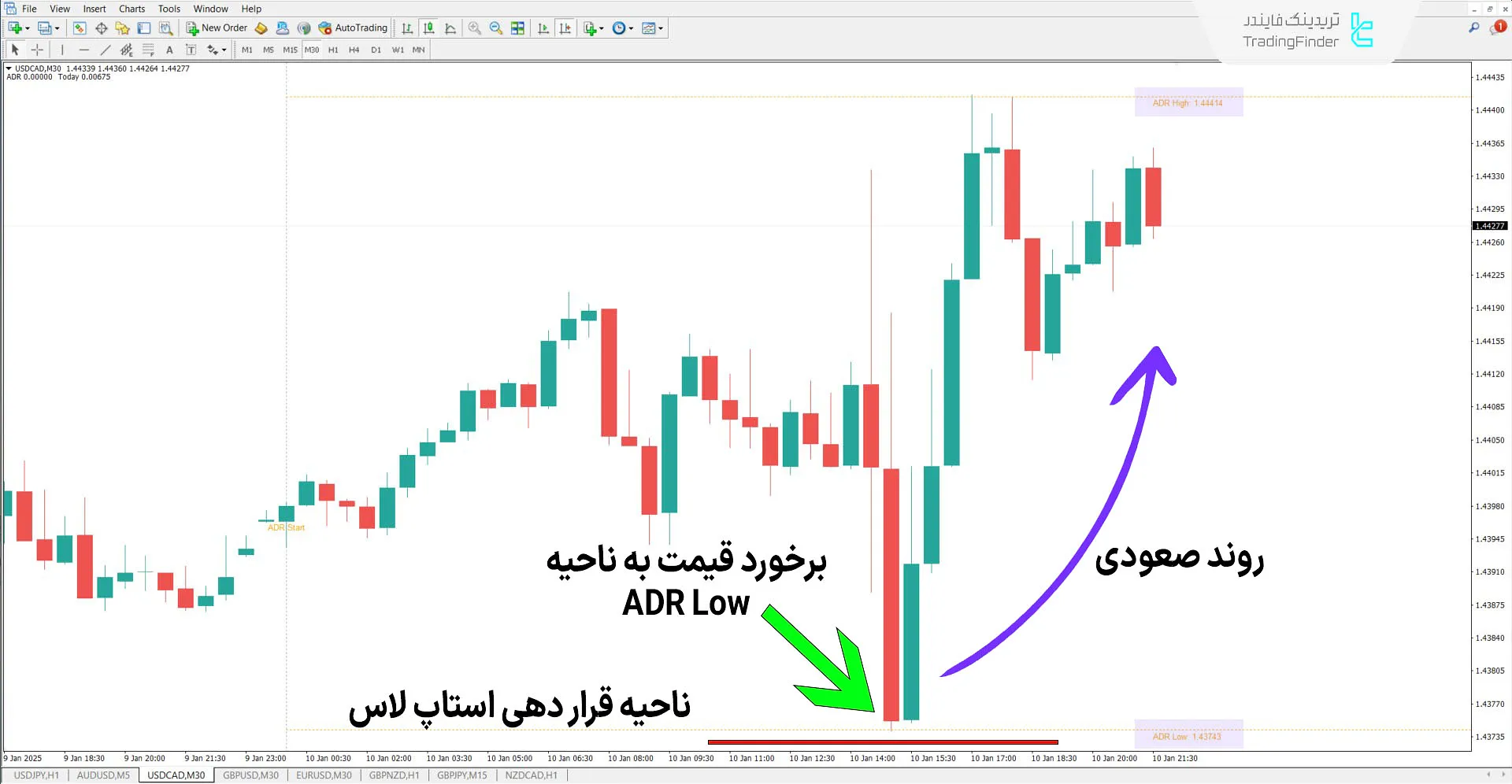 دانلود اندیکاتور میانگین محدوده روزانه (Average Daily Range) در متاتریدر 4 1