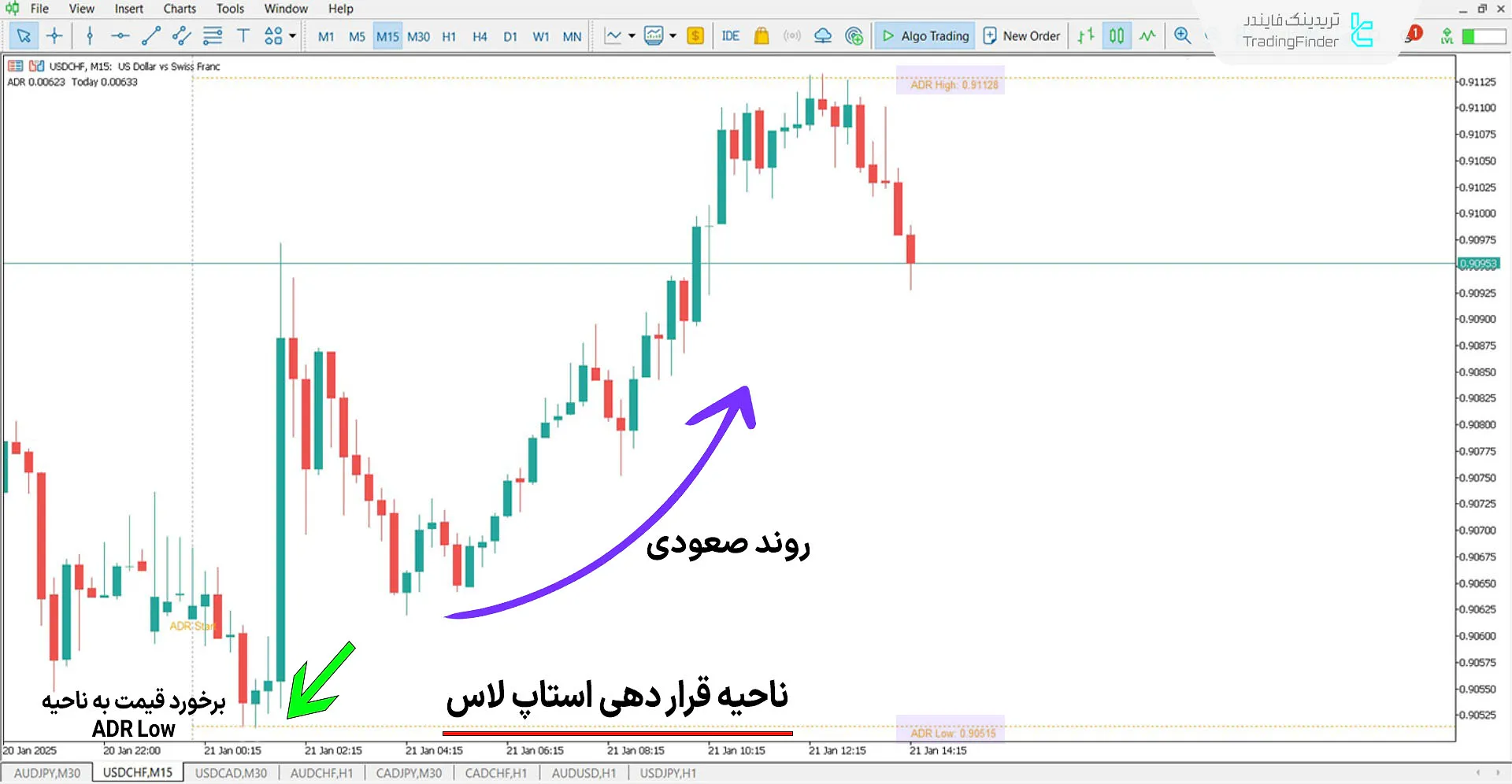 دانلود اندیکاتور میانگین محدوده روزانه (Average Daily Range) در متاتریدر 5 1