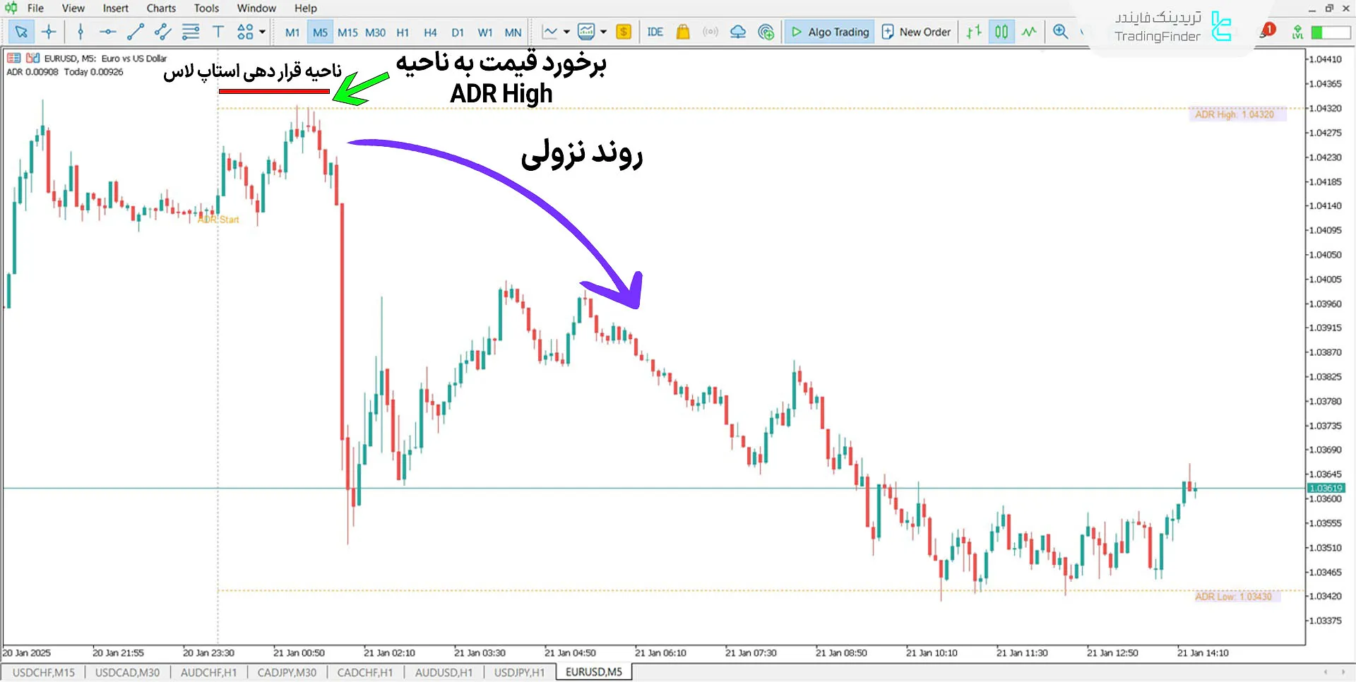 دانلود اندیکاتور میانگین محدوده روزانه (Average Daily Range) در متاتریدر 5 2