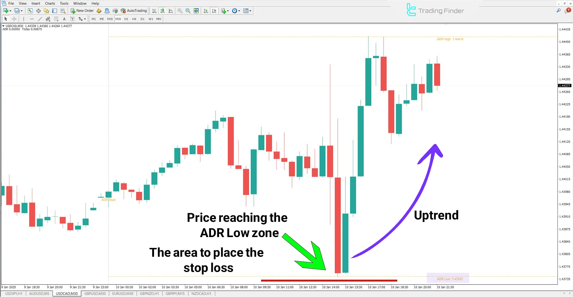 Average Daily Range (ADR) Indicator for MetaTrader 4 Download - Free - [TFlab] 1