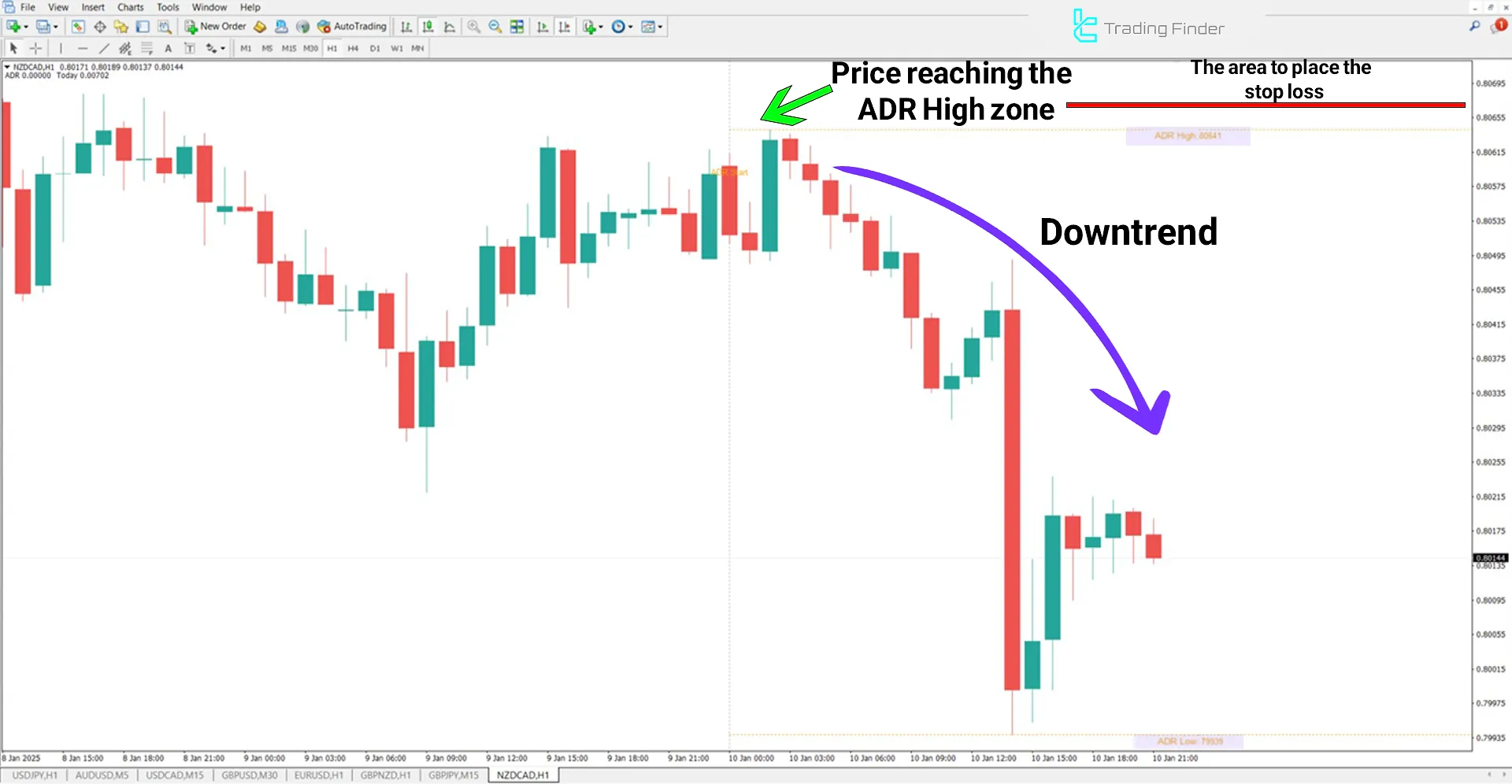 Average Daily Range (ADR) Indicator for MetaTrader 4 Download - Free - [TFlab] 2