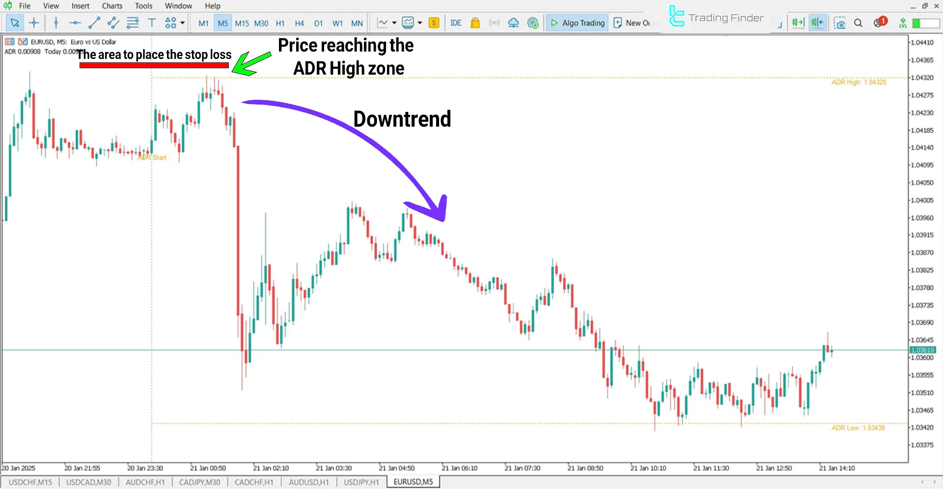 Average Daily Range (ADR) Indicator for MetaTrader 5 Download - Free - [TFlab] 2