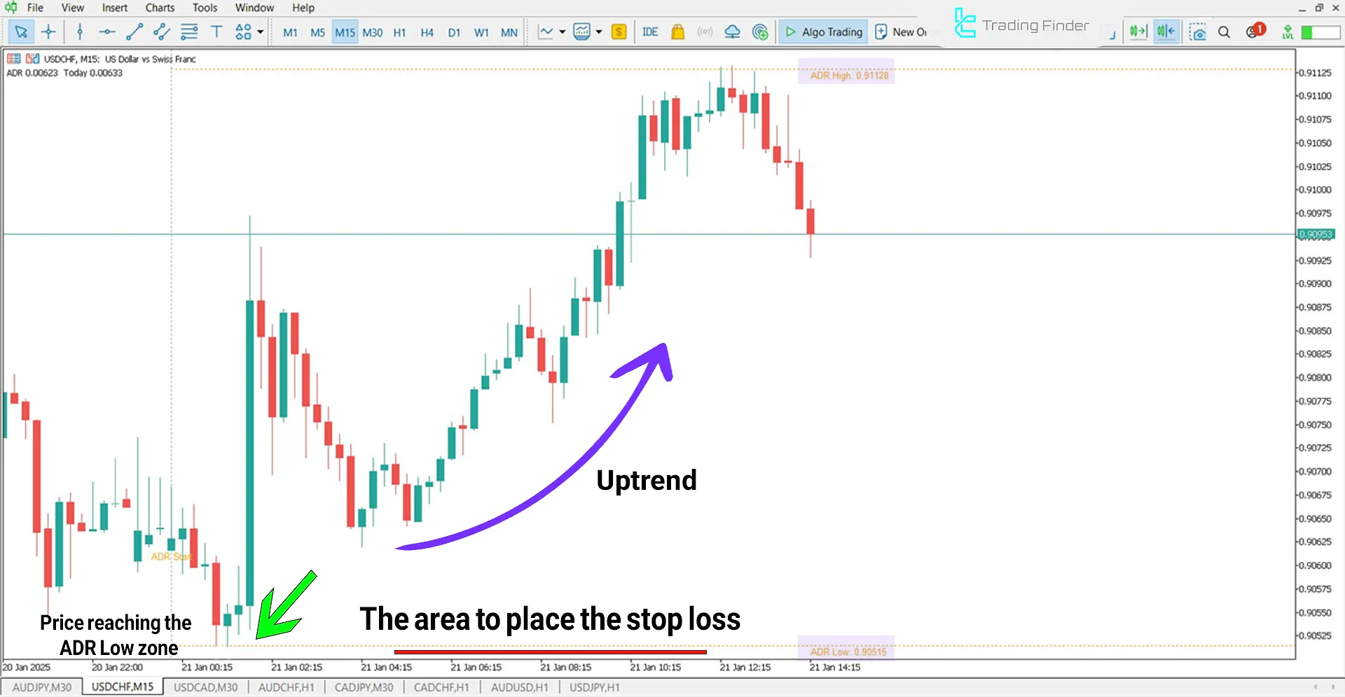 Average Daily Range (ADR) Indicator for MetaTrader 5 Download - Free - [TFlab] 1