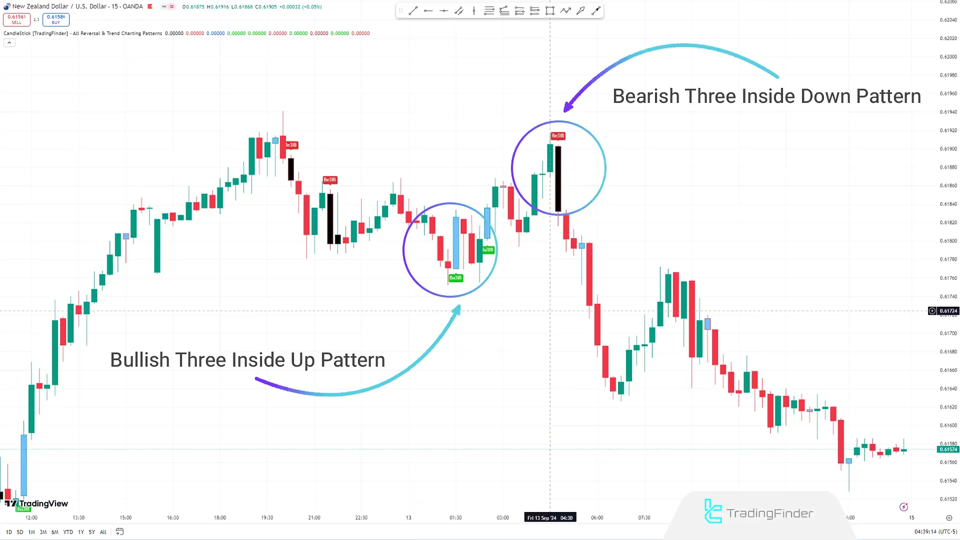 Reversal 3 Inside Bar Pattern