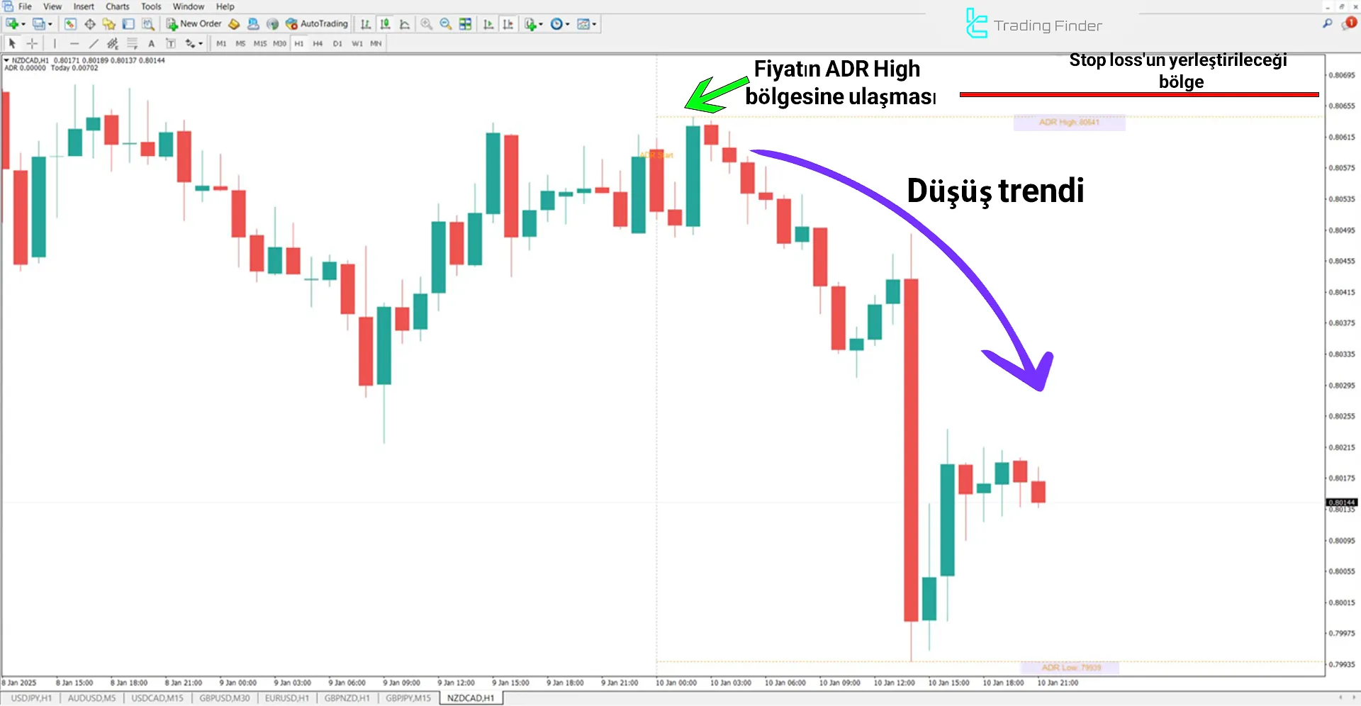 Average Daily Range (ADR) Göstergesi MetaTrader 4 için İndir – Ücretsiz 2