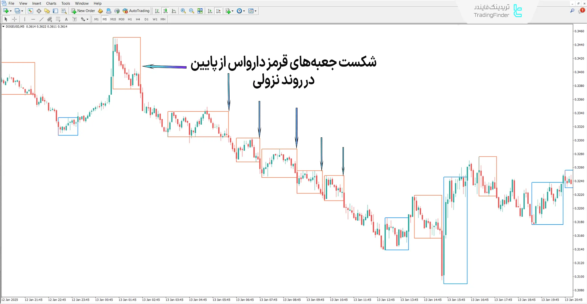 اندیکاتور جعبه‌های دارواس (Darvas NCM Boxes) NCM در متاتریدر 4 - رایگان 2