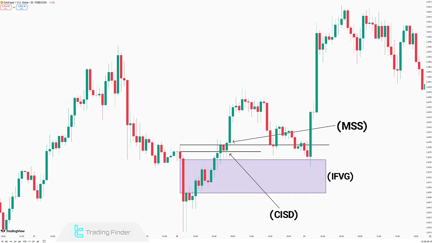 How to trade using the combination of MSS, CISD, and IFVG