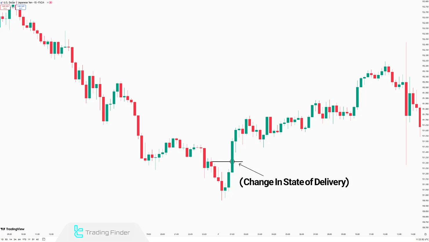 Change in State of Delivery